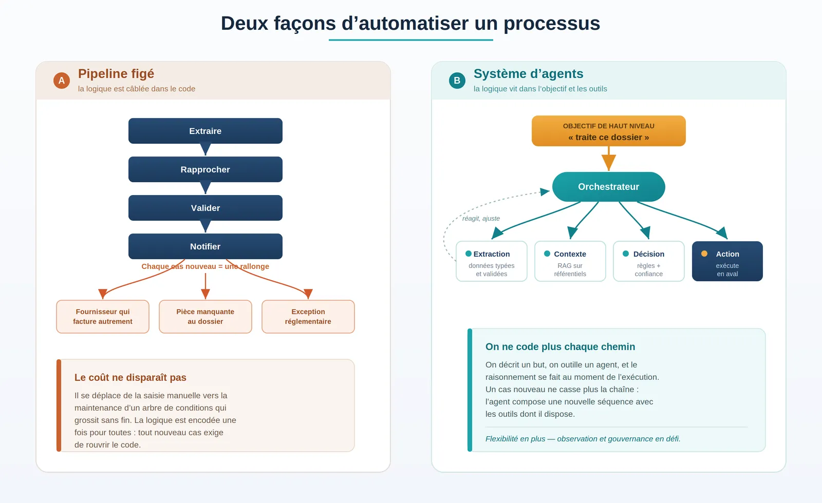 Du pipeline figé au système d’agents : la logique quitte le code pour se loger dans l’objectif et les outils.