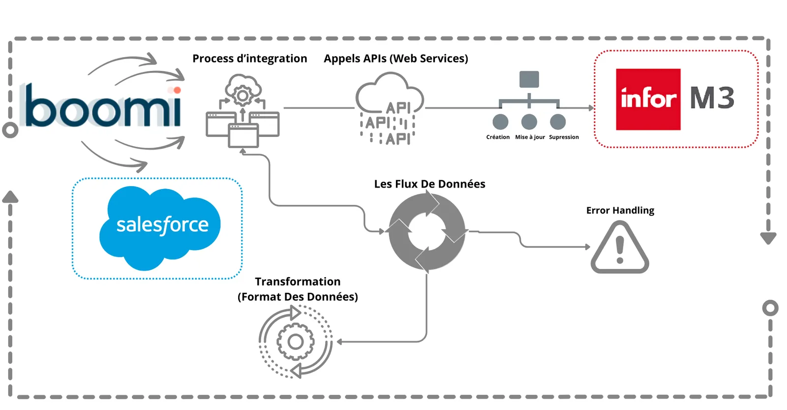 Flux d’intégration des données clients entre Salesforce et Infor M3 via Boomi : appels d’API, transformation des données et gestion des erreurs.