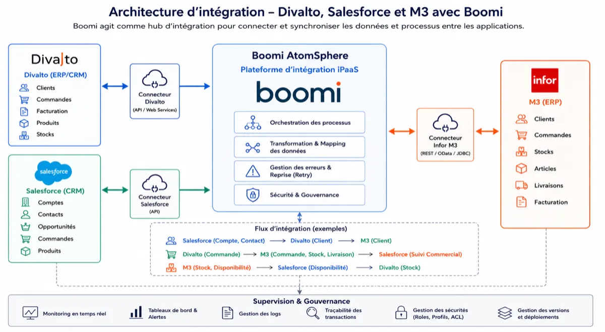 Architecture d’intégration iPaaS avec Boomi connectant Divalto, Salesforce et Infor M3 pour orchestrer, transformer et superviser les flux métiers.