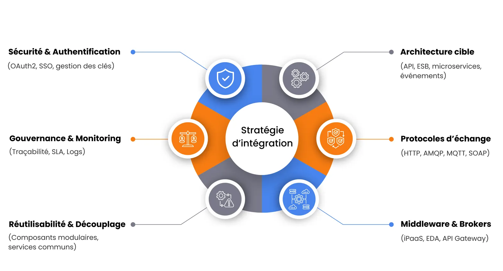 Schéma circulaire de la stratégie d’intégration : sécurité, gouvernance, réutilisabilité, architecture cible, protocoles d’échange, middleware et brokers.