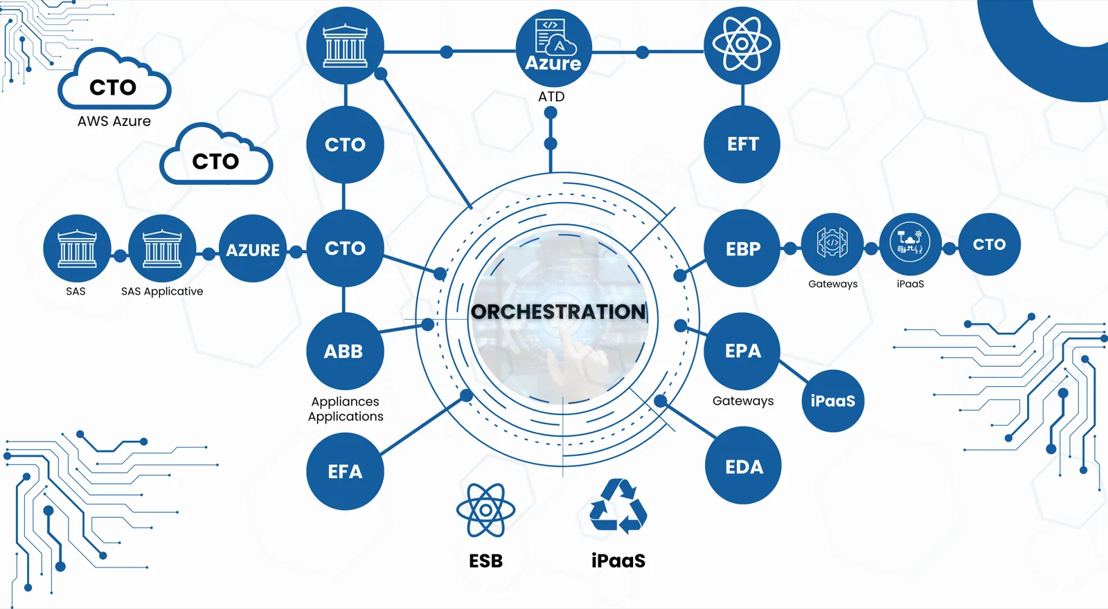 Schéma d’orchestration reliant des briques cloud, iPaaS, ESB, EDA et gateways autour d’un noyau central.