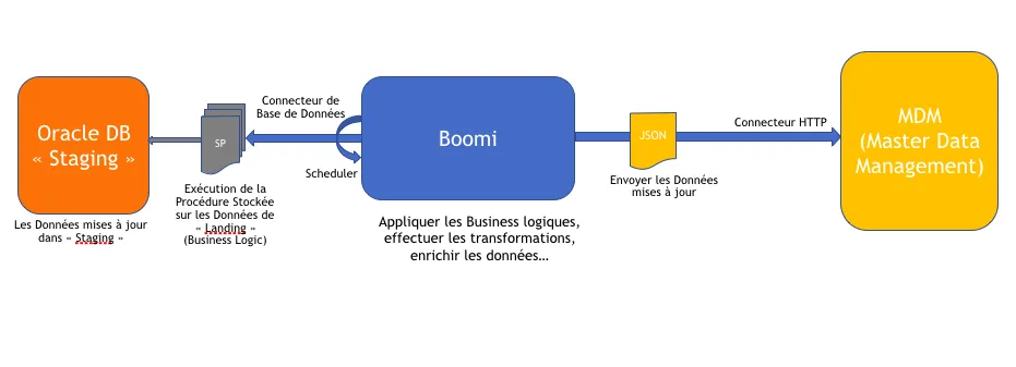 Second flux : Boomi transforme les données des tables « Landing » vers les tables « Staging » puis les envoie au MDM par connecteur HTTP.