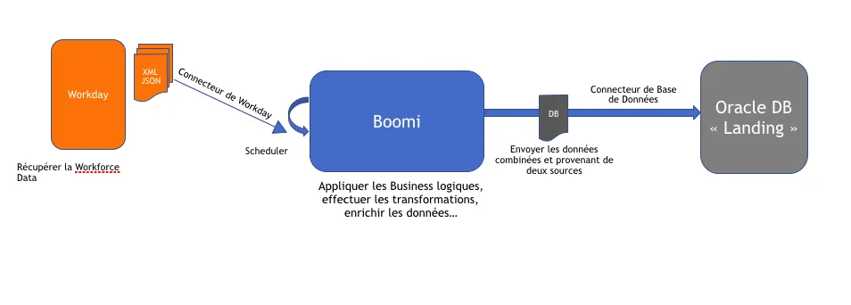 Premier flux : Boomi récupère les données des employés dans Workday et les dépose dans les tables « Landing » d’Oracle.