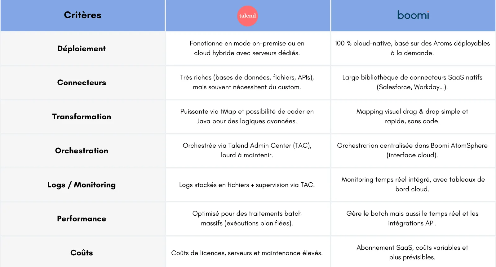 Tableau comparatif Talend et Boomi : déploiement, connecteurs, transformation, orchestration, logs et monitoring, performance et coûts.