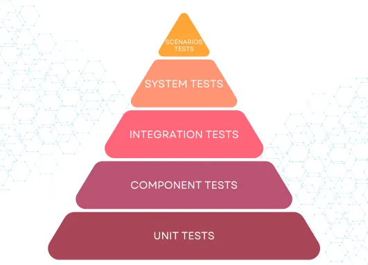 Pyramide des tests : tests unitaires, de composants, d’intégration, système et scénarios.