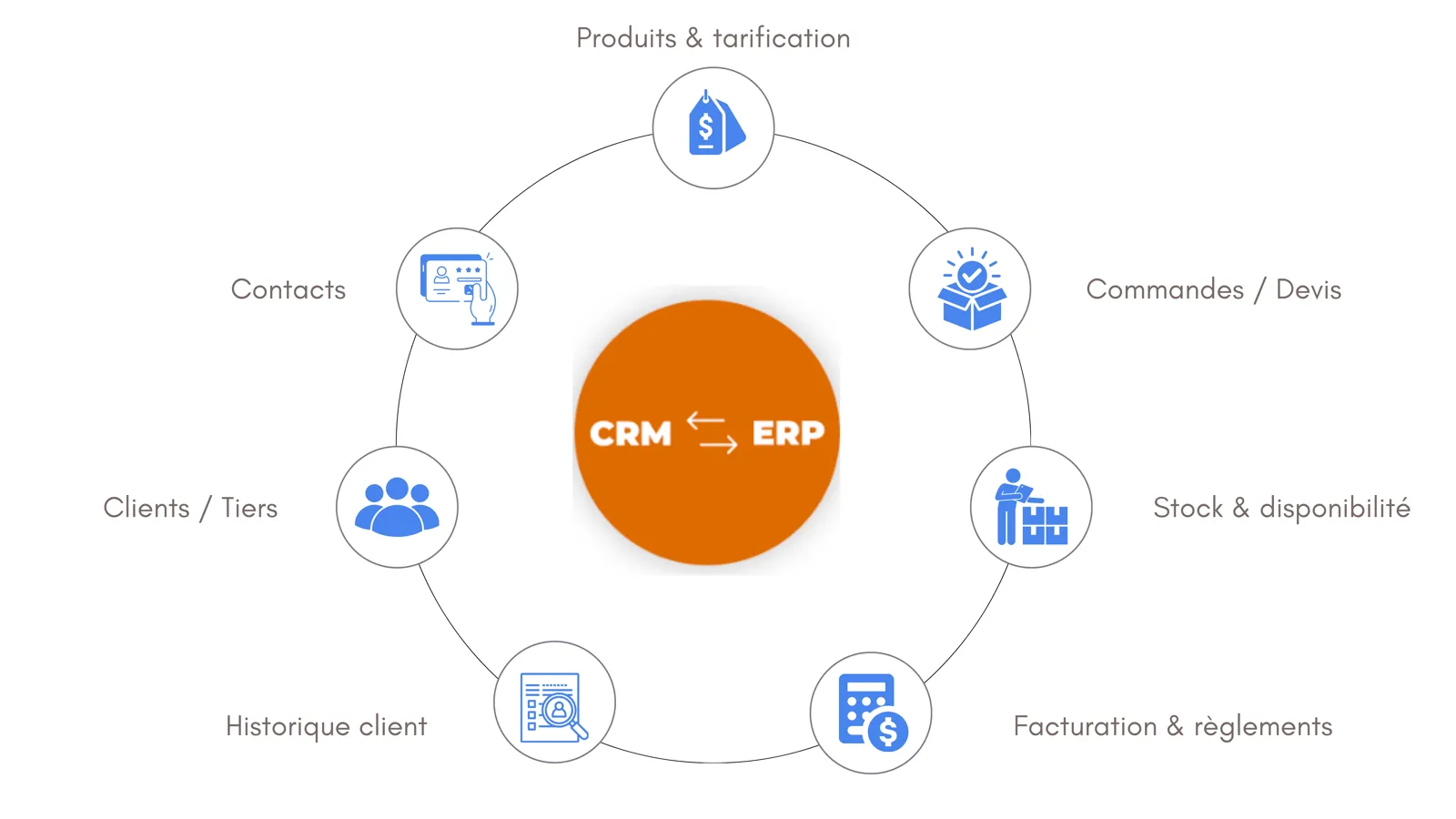 Les données échangées entre CRM et ERP : clients, contacts, produits et tarification, commandes et devis, stock, facturation et historique client.