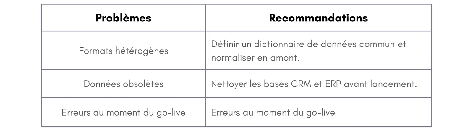 Tableau des problèmes fréquents et recommandations : formats hétérogènes, données obsolètes, erreurs au moment du go-live.