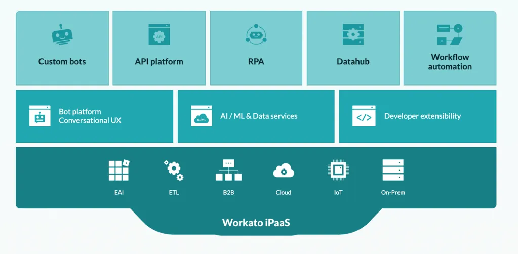 Schéma de la plateforme Workato iPaaS : bots, API, RPA, datahub, automatisation de workflows et connectivité EAI, ETL, B2B, cloud, IoT.